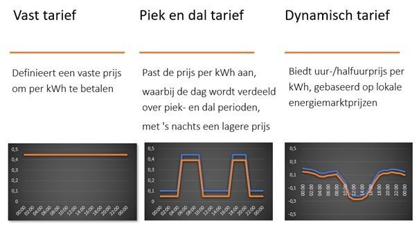 Energiecontracten
